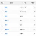 パ・リーグ二塁打ランキング、西川すぎるwww