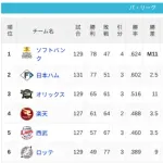 パ・リーグ 順位表 (9/16)