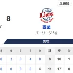 【11-8】ホークス勝利！！先発全員安打の17安打11得点！！モイネロ5回2安打1失点の好投　マジックは10