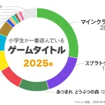 最新版「小学生に人気のゲームランキング」、公開されるｗｗｗｗｗｗ