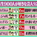【朗報】チョコプラさん、女子中高生が選ぶ好きな芸人で1位にｗｗｗｗ