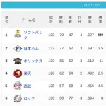 パ・リーグ 順位表 (9/17)
