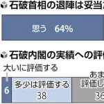 【世論調査】日本人の64% 石破はやめて当然