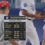ドジャースが衝撃の逆転負け　大谷翔平５回無安打無失点＆２年連続５０号も勝利につながらず　救援陣が悪夢の炎上　優勝マジックは「９」
