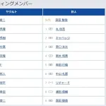 【ヤクルト対巨人24回戦】2（中） キャベッジ　5（捕） 岸田 行倫