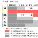 DeNA、CS進出マジックが1に 巨人の自力2位も消滅しCS開催権争いが本格化