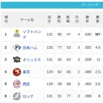 パ・リーグ 順位表 (9/18)