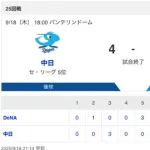 【試合結果】中日 4-7 DeNA ボスラー2安打2打点 近藤・斎藤無失点