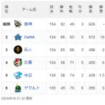 DeNA、CS進出マジック残り「1」、明日勝つか広島が負ければCS確定! 2ゲーム差をつけた巨人の自力2位も消滅