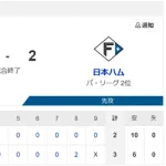 【2連敗】ハムファン解散