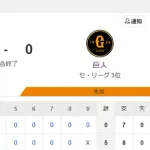 【試合結果】ヤクルト5-0巨人　高橋6回無失点で3勝目　山田哲人10号