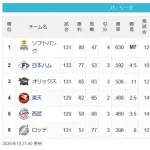 SBハム4.5ゲーム差