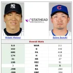 【MLB】鈴木誠也vs松井秀喜の個人成績を徹底比較した結果wwwwwwwwwwwwwwww