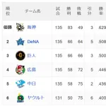 5位中日、6位ヤクルトと4ゲーム差に