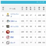 パ・リーグ 順位表 (9/19)