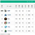 セリーグも残るは巨人・広島の3位争いと、ヤクルト・中日の最下位争いだけになったな