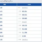 【阪神対DeNA23回戦】4（三） 佐藤 輝明　8（捕） 梅野 隆太郎