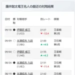 【悲報】藤井聡太、スランプ突入
