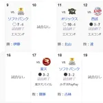 日ハム打線、この二週間エスコンで7試合49得点www