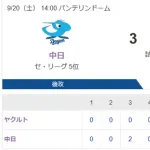 【試合結果】ヤクルト0-3中日　小川6回2失点　完封負け
