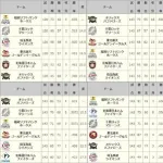 2位2位5位2位3位ときて今年ぶっちぎり最下位を走ってるロッテ