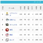 パ・リーグ 順位表 (9/20)