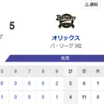 【4-5】ホークス逆転負け　カチドキレッドで初