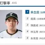 【朗報】元西武・呉念庭さん、規定打席に到達し台湾リーグの首位打者になる