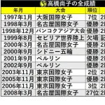 高橋尚子さん、地味にレジェンドだった