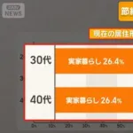 【悲報】30代40代のこどおじ、一人暮らしの数を上回るｗｗｗｗｗｗｗｗｗｗｗｗｗ