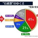 石破票争奪戦、小泉進さんが独走体制に入るw w w w w w w w w w w w w w w w w w w w