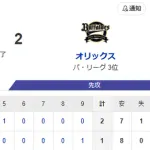 【1-2】ホークス敗戦　最後川瀬が流れを変えるもボーンヘッドで終了
