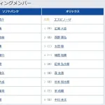 【ソフトバンク対オリックス23回戦】2（指） 柳田 悠岐　4（右） 近藤 健介