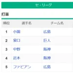 パ・リーグ首位打者　村松 .293　3割打者は0人に　セ・リーグは3割1人