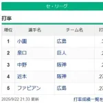 パ・リーグ首位打者 村林 .293 3割打者は０人に セ・リーグは3割1人