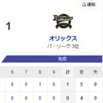 【0-1】ホークス、オリックスに3連敗・・・