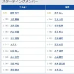 【ヤクルト対阪神24回戦】5（一） 前川 右京　7（遊） 小幡 竜平