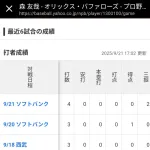 森友哉さん最近6試合の成績ｗｗｗｗｗｗｗ