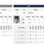 本日のロッテの先発…
