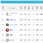 パ・リーグ 順位表 (9/22)