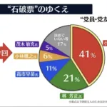 【悲報】石破票争奪戦、小泉進さんが独走体制に入るｗｗｗｗｗｗｗｗｗｗｗｗｗｗｗｗ