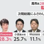 高市氏、世論調査1位ｗｗｗｗｗｗｗｗｗｗｗｗｗｗ
