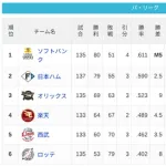 パ・リーグ 順位表 (9/23)
