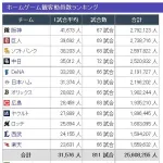 【NPB】チーム成績と観客動員数は関係ないという風潮