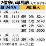 DeNAが残り3勝3敗でも巨人は6勝0敗じゃないと2位になれないｗｗｗｗｗ