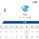 【試合結果】ヤクルト0-3中日　下川7回2失点　完封負け