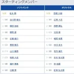 【ソフトバンク対オリックス24回戦】1（中） 谷川原 健太　6（一） 山川 穂高