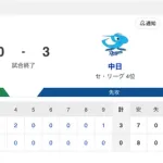 【試合結果】中日 3-0 ヤクルト 上林・細川のアベック弾で3連勝！マラー4勝目&森プロ初安打&松山44サーブ！！！