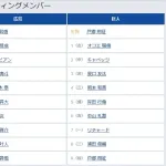 【広島対巨人25回戦】1(左) オコエ 瑠偉