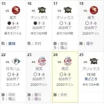 ロッテ、このシーズン最終盤に来て3試合連続完封勝利